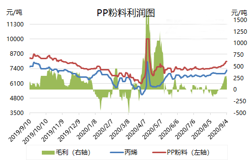 【聚丙烯（PP）粉料】金九銀十旺季 市場(chǎng)價(jià)格連漲